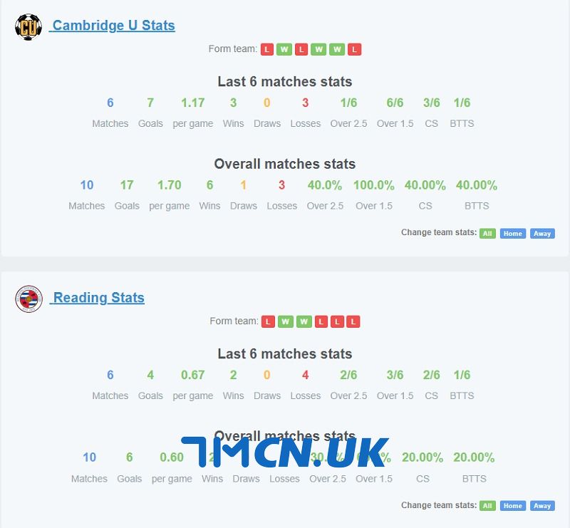 Phong độ của Cambridge vs Reading trong 5 trận gần nhất