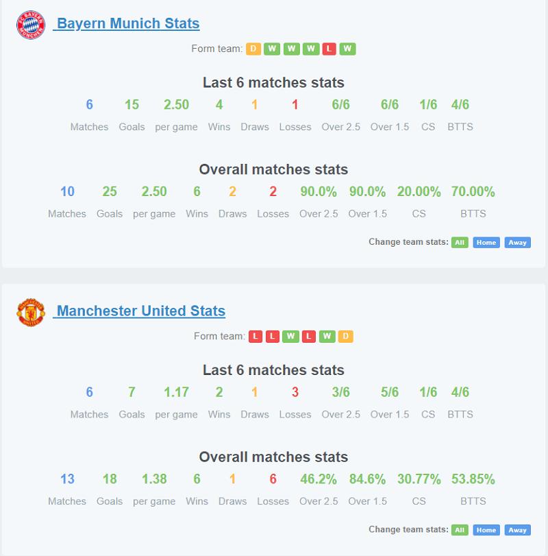Phong độ của Bayern Munich  vs Man Utd trong 6 trận gần nhất
