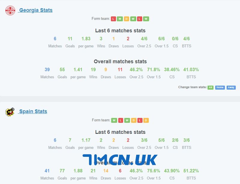 Phong độ của Georgia vs Tây Ban Nha trong 6 trận gần nhất