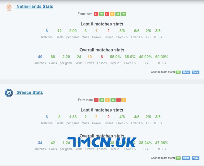 Phong độ của Hà Lan vs Hy Lạp trong 6 trận gần nhất