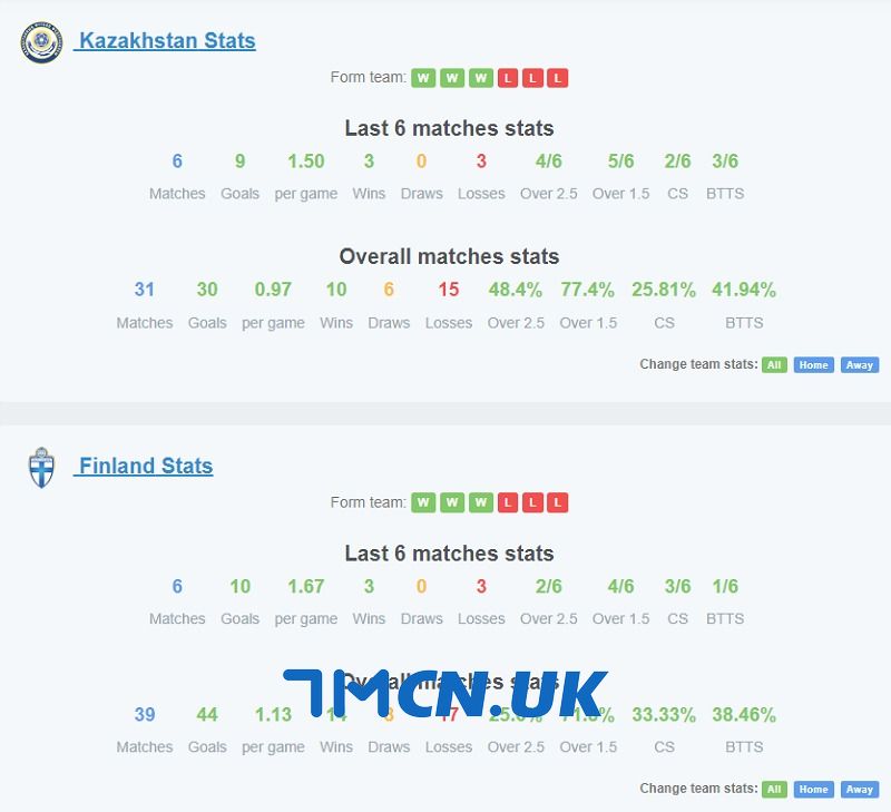 Phong độ của Kazakhstan vs Phần Lan trong 6 trận gần nhất