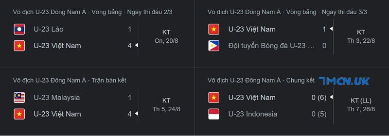 Phong độ của U23 Việt Nam