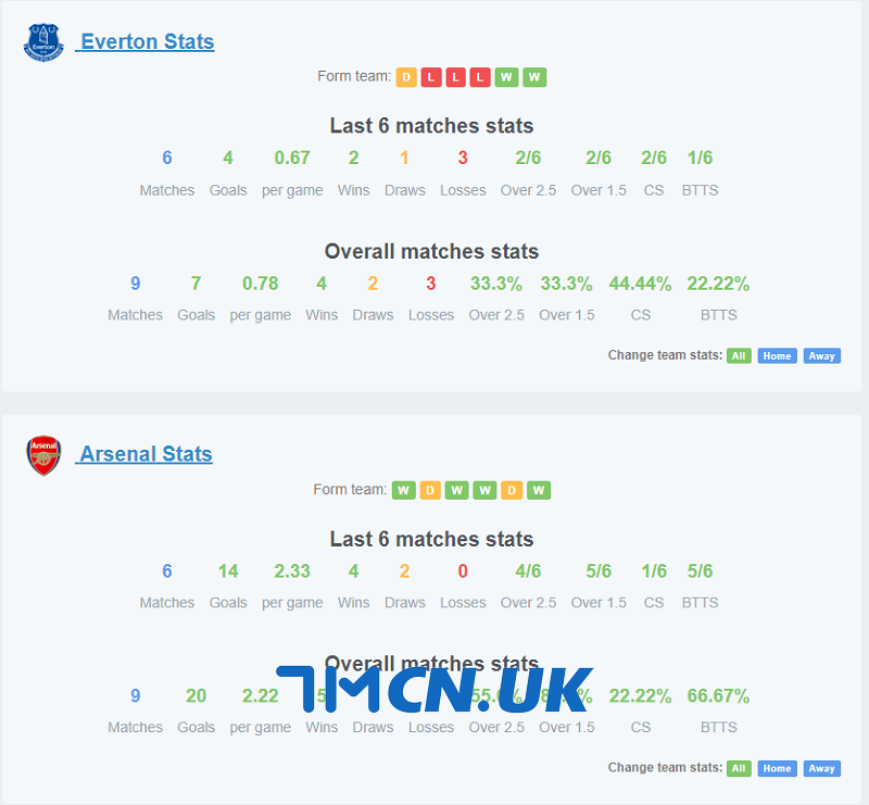 Phong độ của Everton vs Arsenal trong 6 trận gần nhất