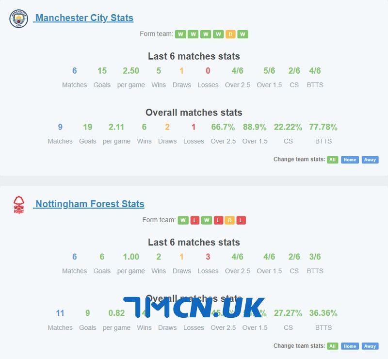 Phong độ của Man City vs Nottingham Forest trong 6 trận gần nhất 
