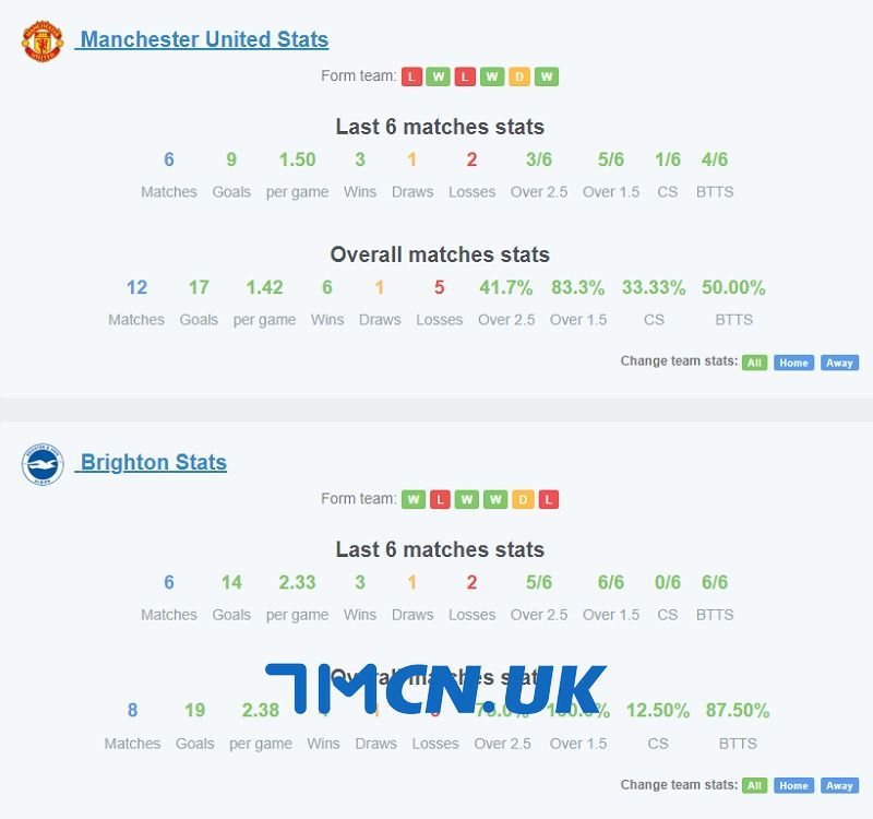 Phong độ của Man Utd vs Brighton trong 6 trận gần nhất 