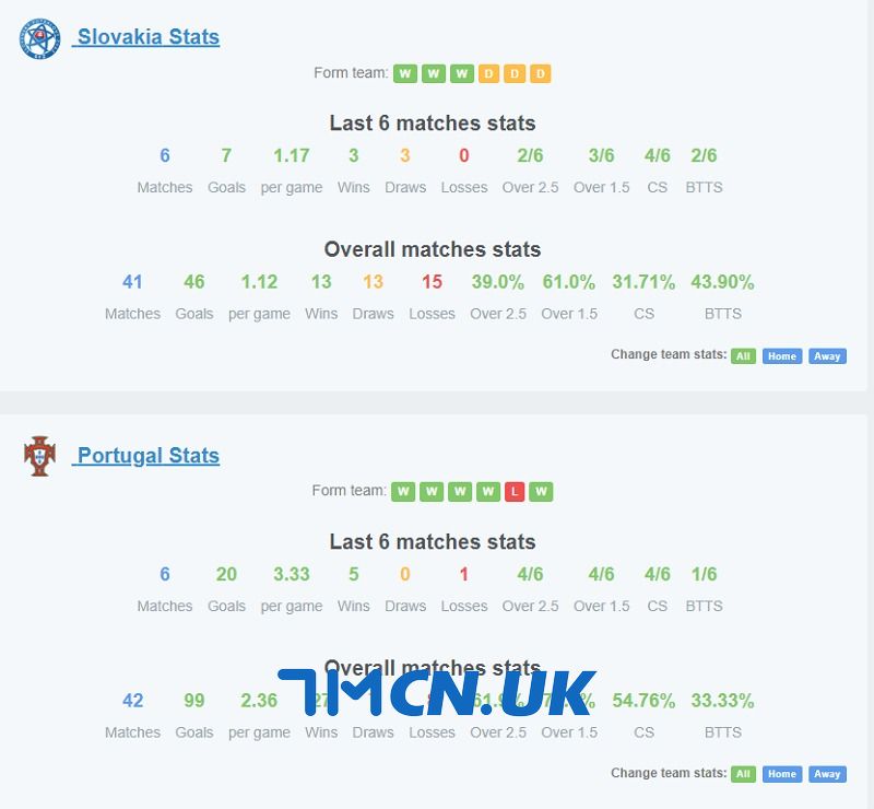 Phong độ của Slovakia vs Bồ Đào Nha trong 6 trận gần nhất