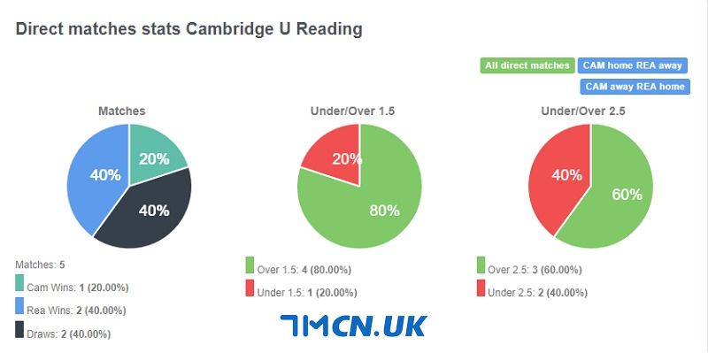 Thành tích đối đầu giữa Cambridge vs Reading trong quá khứ