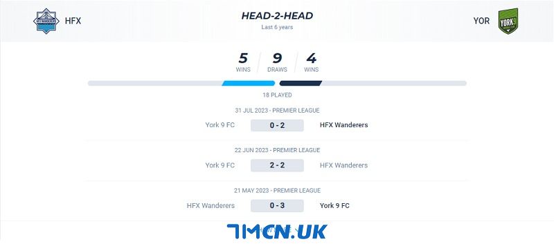 Thành tích đối đầu giữa HFX Wanderers vs York United trong quá khứ